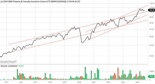 Monthly chart of KBWP