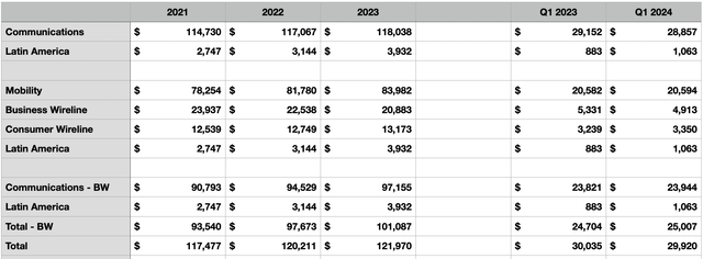 Financials