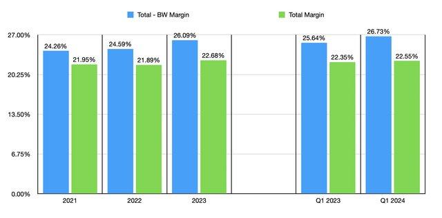 Margins