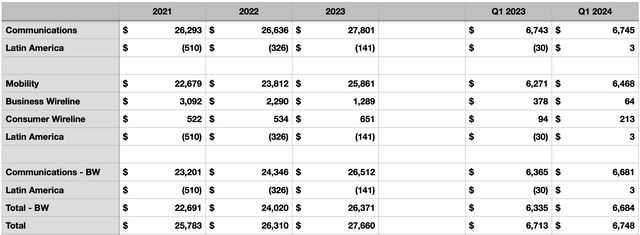 Financials