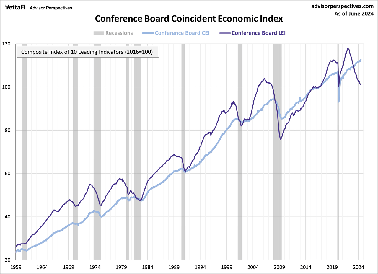 Gleichzeitiger Wirtschaftsindex des Conference Board