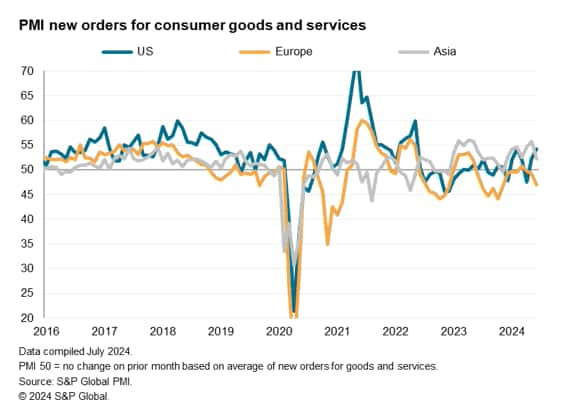 Global Consumer Spending Shows Resilience In Second Quarter