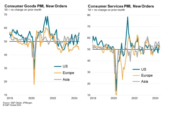 Global Consumer Spending Shows Resilience In Second Quarter