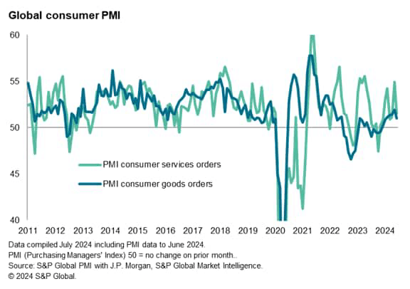 Global Consumer Spending Shows Resilience In Second Quarter