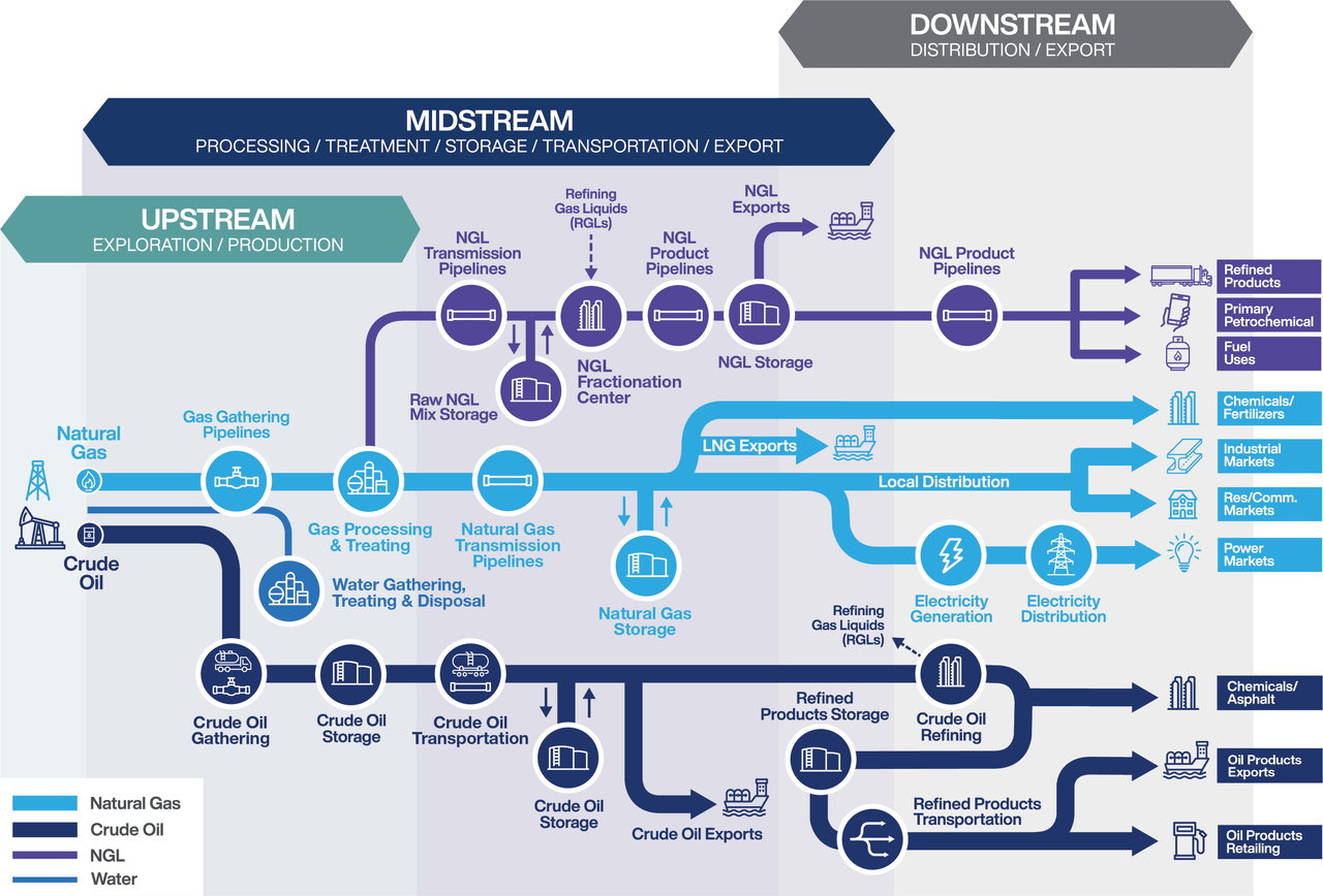 Midstream Process