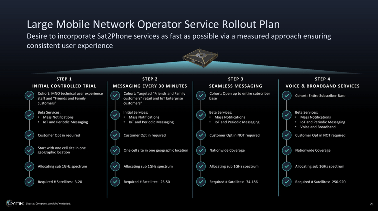 Lynk's rollout plan