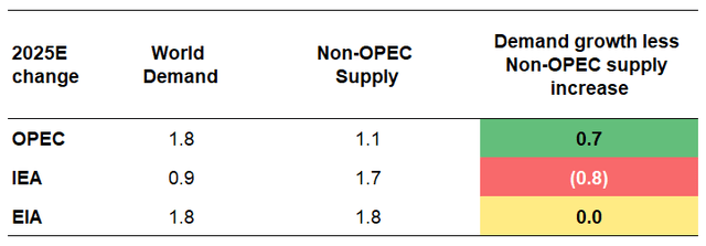 2025 demand growth vs Non-OPEC supply change