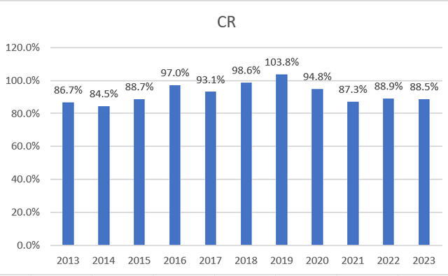 Protector's combined ratio