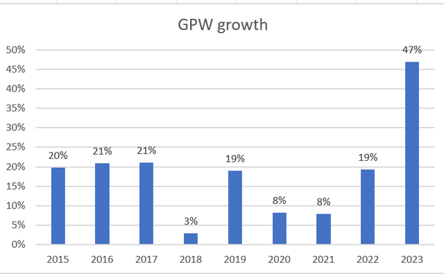 GPW growth