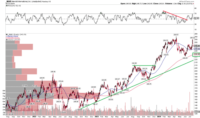 MAR: Uptrend Intact, but Momentum Slowing
