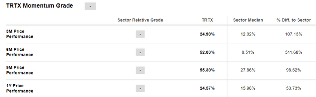 TRTX Momentum -from SA database