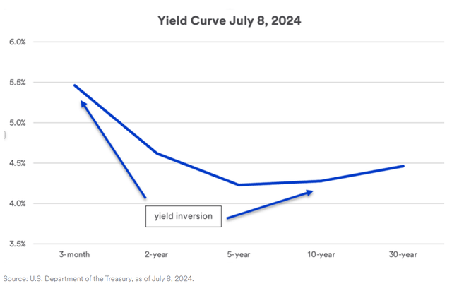 from https://www.usbank.com/investing/financial-perspectives/market-news/treasury-yields-invert-as-investors-weigh-risk-of-recession.html