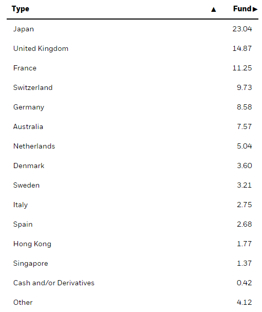 Portfolio breakdown by country