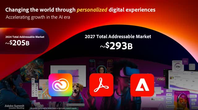 The image shows Adobe's Total Addressable Market.