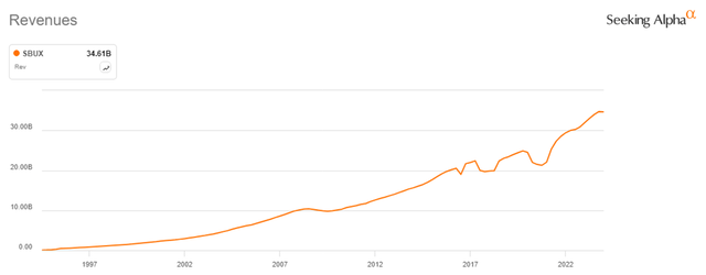 Starbucks Revenue -$SBUX