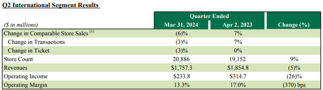 Starbucks Q2 Results