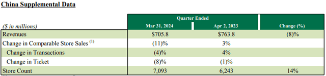 Starbucks’ Q2 results China