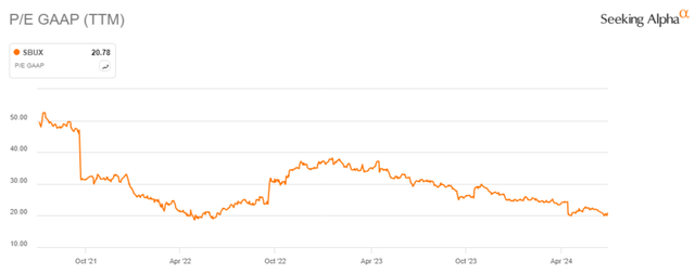 P/E GAAP -$SBUX