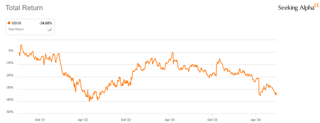 Starbucks Total Return -$SBUX