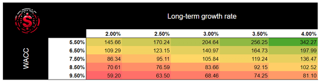 LT growth rate -$SBUX