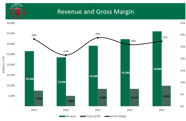 Starbucks Revenue and Gross Margin -$SBUX