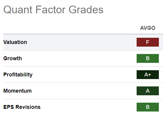 AVGO Quant Grades