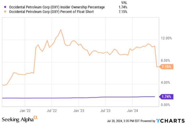 Occidental Petroleum