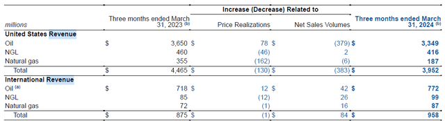 Occidental Petroleum