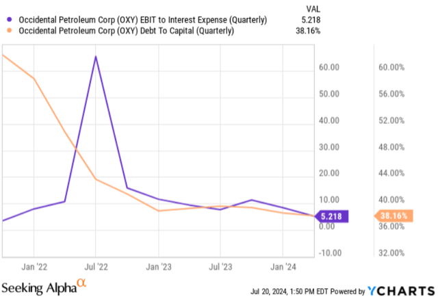 Occidental Petroleum