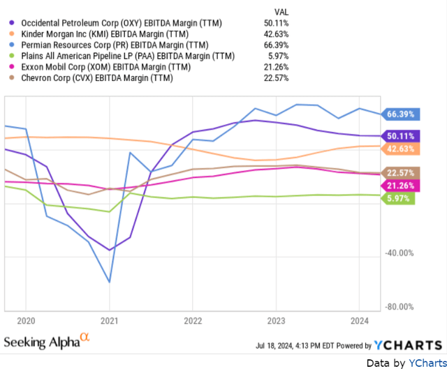 Occidental Petroleum