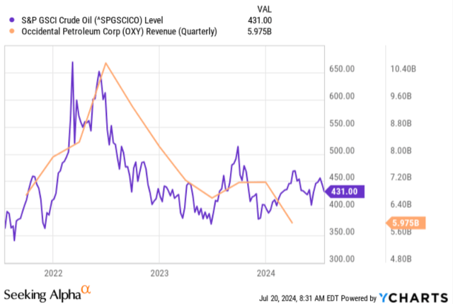 Occidental Petroleum