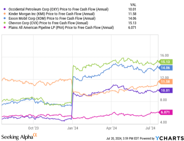 Occidental Petroleum