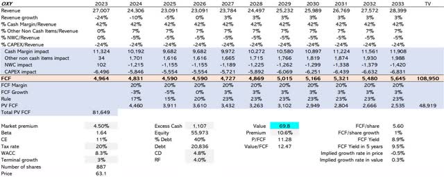 Occidental Petroleum