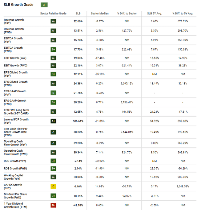 SLB growth metrics