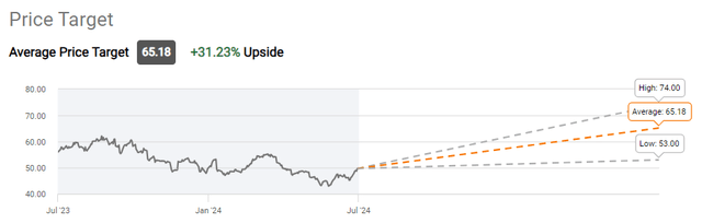 SLB price target