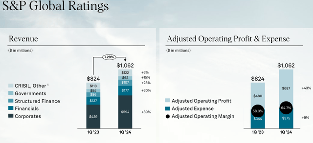 SPGI Q1 2024 Ratings