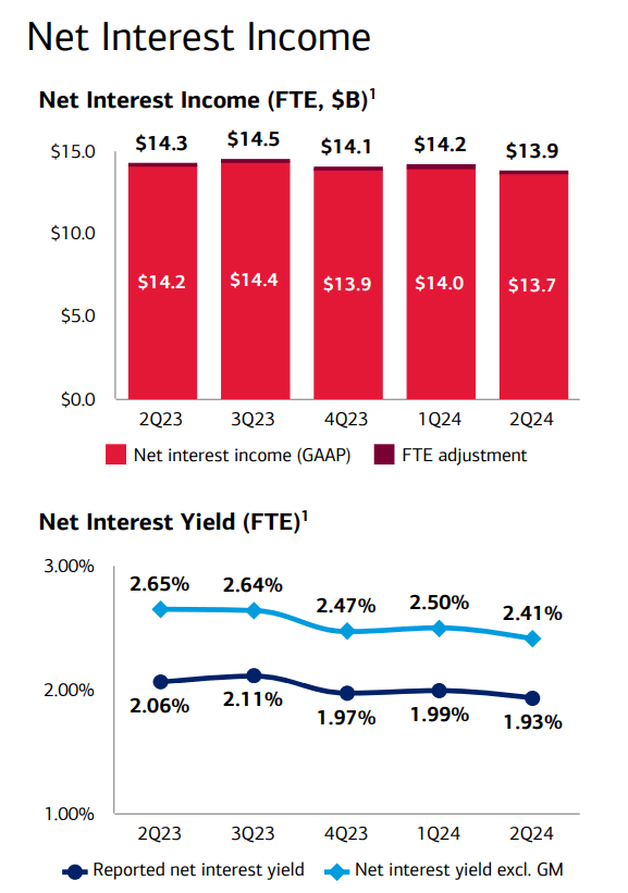 Net Interest Income