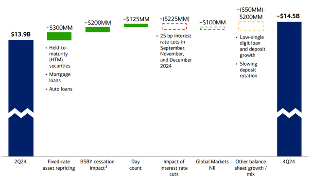 Net Interest Income Growth