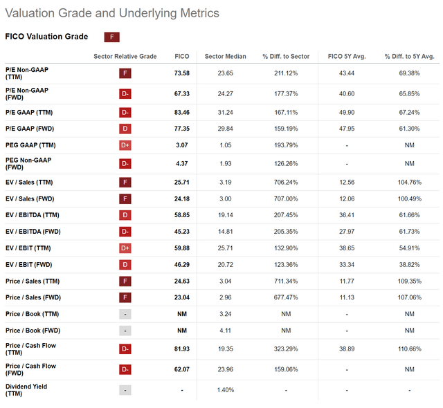 FICO valuations