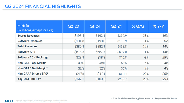 FICO Q2 financial summary