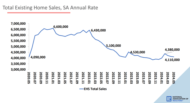 Exisitng home sales remain depressed