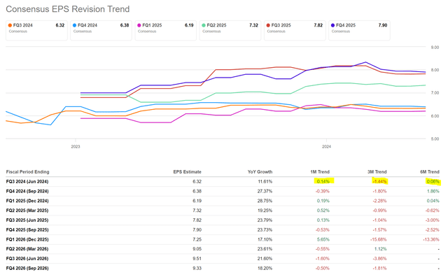 Consensus quarter earnings estimates