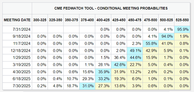 Investors expect the Fed to cut rates in September