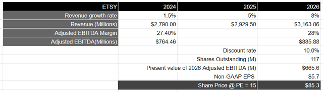 Author's Valuation Model