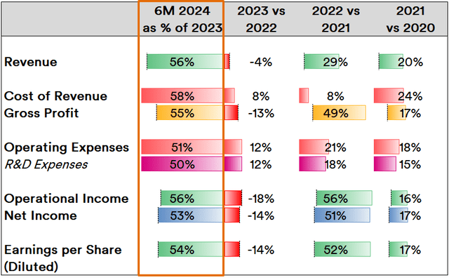 TSMC Revenue and Line Item Trends, 2020-2024