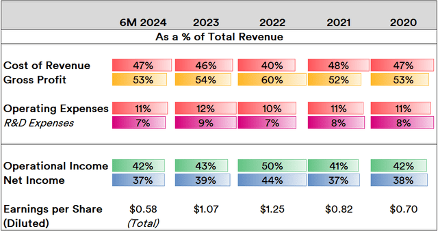 TSMC Line Item Trends Relative to Revenues Earned, 2020-2024