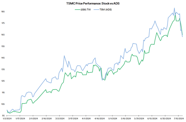 TSMC Stock vs ADS Performance in 2024