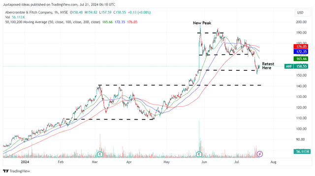 ANF YTD Stock Price