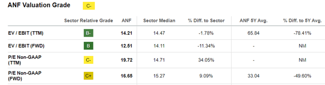 ANF Valuations