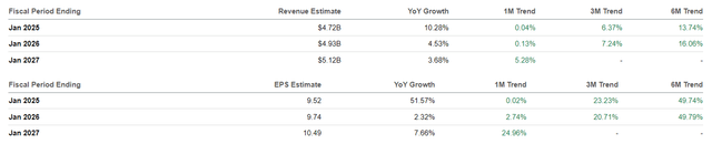 The Consensus Forward Estimates